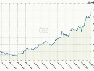 Překoupený ČEZ? Co ukazuje technika a historie a jak si počínat jako investor - Pavol Mokoš