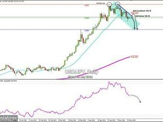 Obchodní signál pro USD/JPY 23.–24. 5. 2022: prodej pod 128,16  