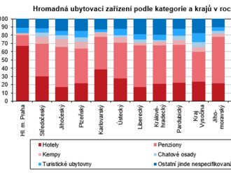 Kapacity ubytovacích zařízení podle kategorie v Libereckém kraji: 1027 hromadných ubytovacích zařízení s kapacitou 15670 pokojů a 47169 lůžek