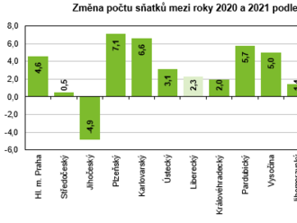 Sňatky v Libereckém kraji v roce 2021 - Rostoucí trend sňatečnosti zastavila v roce 2020 epidemie covid-19 a následně přijatá opatření