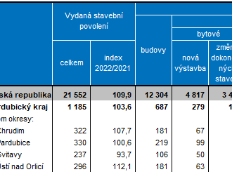 Stavební povolení v Pardubickém kraji v 1. čtvrtletí 2022