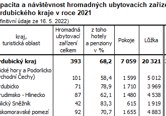 Kapacita a návštěvnost hromadných ubytovacích zařízení v turistických oblastech Pardubického kraje v roce 2021