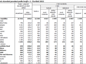 Vydaná stavební povolení na Vysočině v 1. čtvrtletí 2022: meziročně beze změny