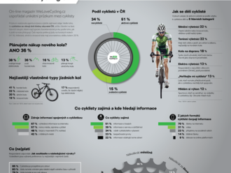 Co Čech, to cyklista – WeLoveCycling.cz zveřejnil unikátní průzkum o vztahu Čechů k jízdě na kole