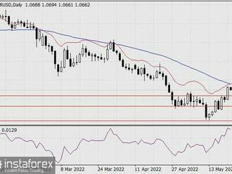 Předpověď páru EUR/USD na 24. května 2022