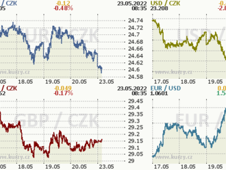 Koruna vyčkává na nové impulsy z ČNB