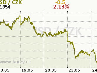 USD mírně oslabuje po zveřejnění dat PMI