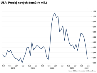 Prodej nových domů klesl  