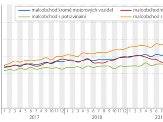 Maloobchod jako na houpačce - Maloobchodní prodej v letech 2020 a 2021 ovlivnily přicházející a odcházející vlny pandemie covidu-19.