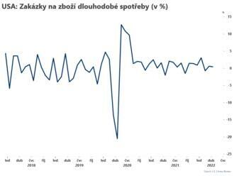 Zakázky na zboží klesly