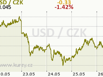 Dolar je po zveřejnění dat HDP a žádostí téměř beze změny