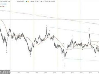 Analýza Elliottových vln zemního plynu dne 27. 5. 2022