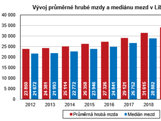 Struktura mezd zaměstnanců v Libereckém kraji v roce 2021