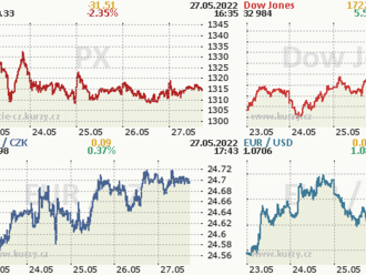 Týden na akciových trzích: Evropské i americké burzy slušně v plusu, Praha naopak ztratila - Komentář