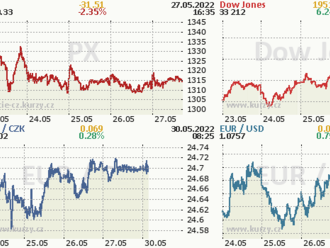 Wall Street přerušila šňůru propadů