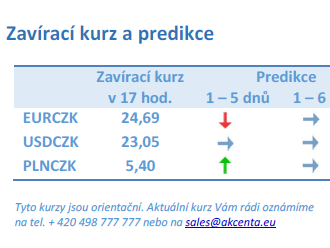 Vývoj na devizovém trhu – ranní zprávy 30.05.2022