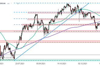 ETHEREUM   - Graf dne