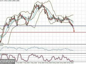 Technický přehled páru USD/CAD: cena se nejspíš odrazí nahoru a poté znovu klesne