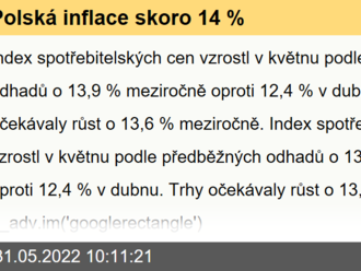 Polská inflace skoro 14 %