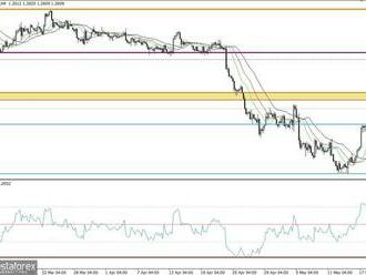 AKTUÁLNÍ předpověď pro GBP/USD na 31. 5. 2022