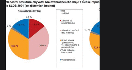 Sčítání 2021 – Obyvatelé podle dosaženého vzdělání v kraji