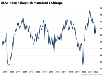 Index Chicago PMI stoupl