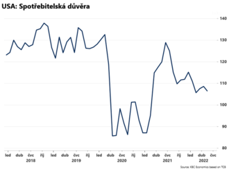 USA: Spotřebitelská důvěra klesla  