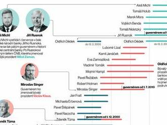 Vládci měnové politiky