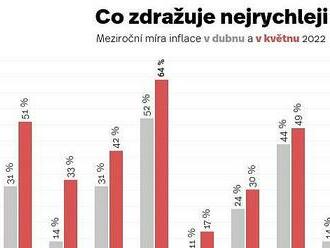 Inflace vyskočila na 16 procent. Růst táhnou ceny bydlení a potravin