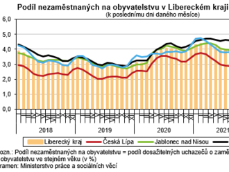 Nezaměstnanost v Libereckém kraji se v květnu 2022 opět snížila o 0,17 procentních bodů na 3,35%