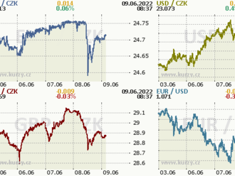 Koruna včerejší zisky neudržela