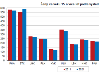 Plodnost žen v Ústeckém kraji podle výsledků SLDB 2021