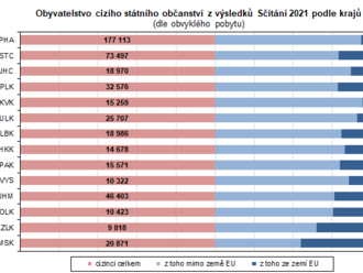 V Plzeňském kraji došlo k nárůstu obyvatel s cizím státním občanstvím