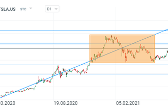 Akcie Tesly v premarketu posílily! Vše díky silnému upgradu analytiků UBS