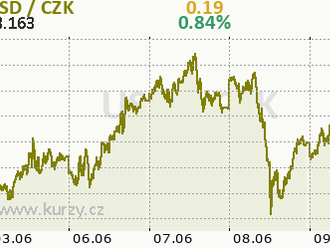 Dolar a akcie na rozvíjejících se trzích