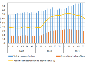 Podíl nezaměstnaných v Praze k 31. 5. 2022 činil 2,59 %, oproti...