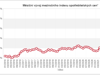 Inflace opět překonala očekávání, schyluje s k výraznému růstu sazeb - Komentář