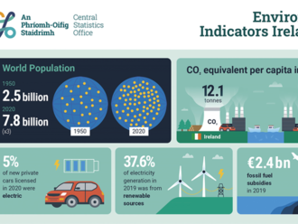 Statistiky životního prostředí v Irsku