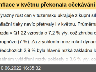 Inflace v květnu překonala očekávání u nás i v USA  