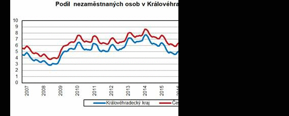 Podíl nezaměstnaných v květnu v Královéhradeckém kraji klesl o 4,0 % na 9 584 uchazečů