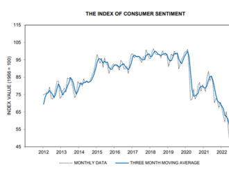 USA: Sentiment indexu Michiganské univerzity je rekordně nízký!