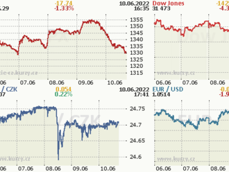 Týden na akciových trzích: Ve srovnání s ostatními pražská burza tento týden jen mírně korigovala - Komentář