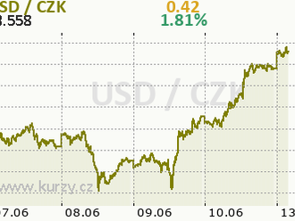 Eurodolar kolabuje pod 1,05