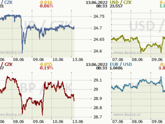 Koruna stále v okolí 24,70 EUR/CZK