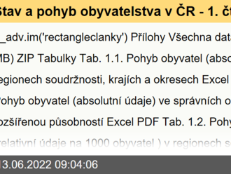 Stav a pohyb obyvatelstva v ČR - 1. čtvrtletí 2022