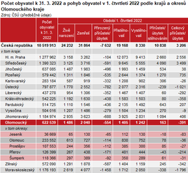Demografický vývoj v Olomouckém kraji v 1. čtvrtletí 2022