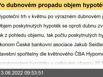 Po dubnovém propadu objem hypoték v květnu opět vzrostl. Meziročně ale zůstává o asi 60 procent nižší