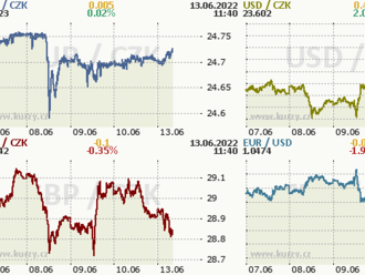 Rostoucí sazby vyvíjí tlak na výprodej rizika. Koruna na výhled vyšších úroků nereaguje