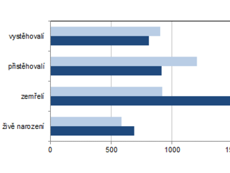 Obyvatelstvo v Karlovarském kraji v 1. čtvrtletí 2022 - 283 184 obyvatel ke konci března