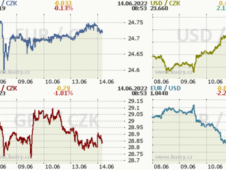 Koruna v novém týdnu beze změn